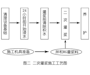 兴国灌浆料施工工艺—文字完整版